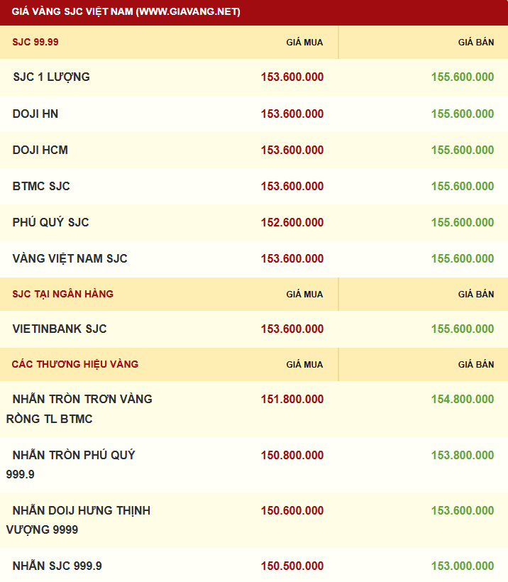 Giá vàng được niêm yết sáng sớm ngày 13/12. Ảnh: giavang.net