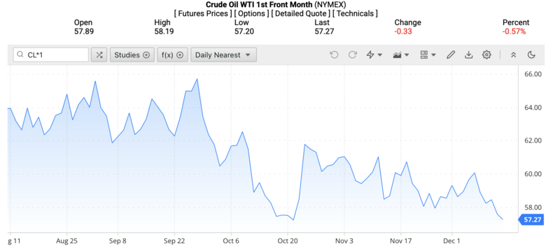 Preços do petróleo bruto WTI no mercado mundial no início da manhã de 13 de dezembro de 2025 (horário do Vietnã). Fonte: Oilprice.