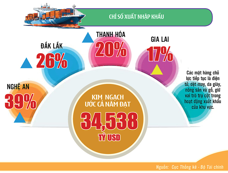 Công Thương miền Trung – Tây Nguyên tăng tốc, về đích năm 2025 - 2