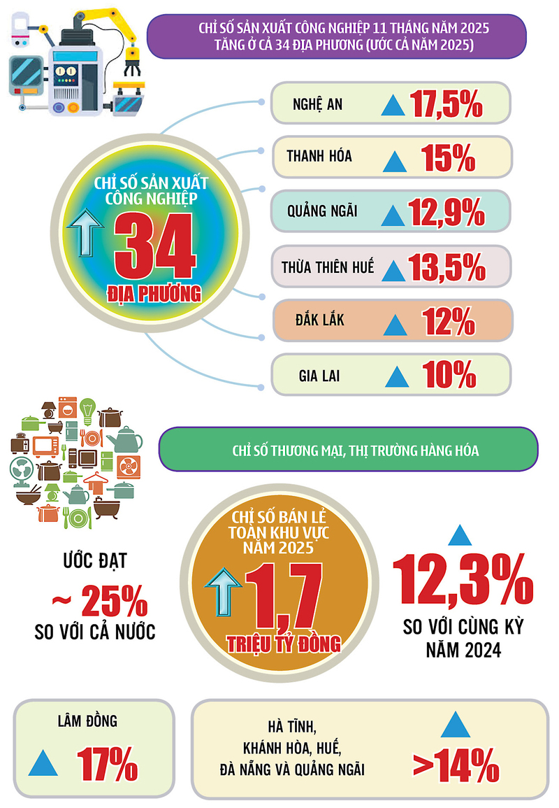 Công Thương miền Trung – Tây Nguyên tăng tốc, về đích năm 2025 - 1