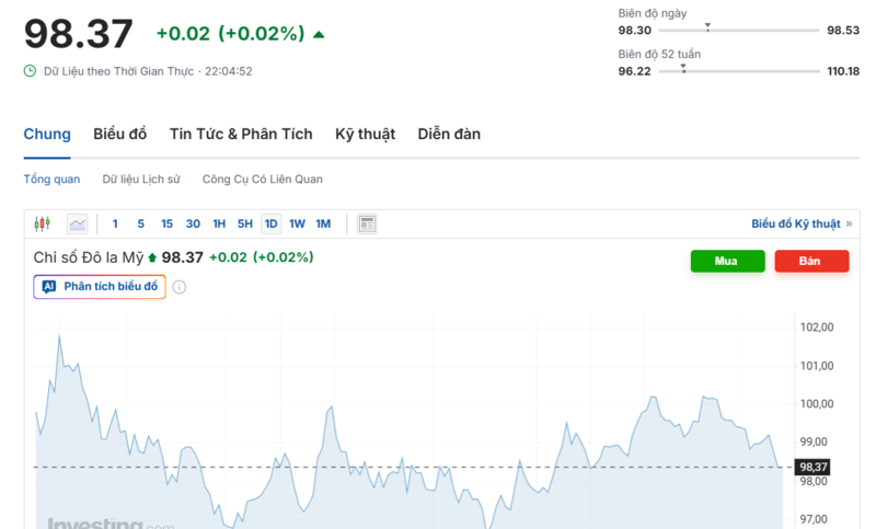 Diễn biến chỉ số DXY trong thời gian qua. Nguồn: Investing.com