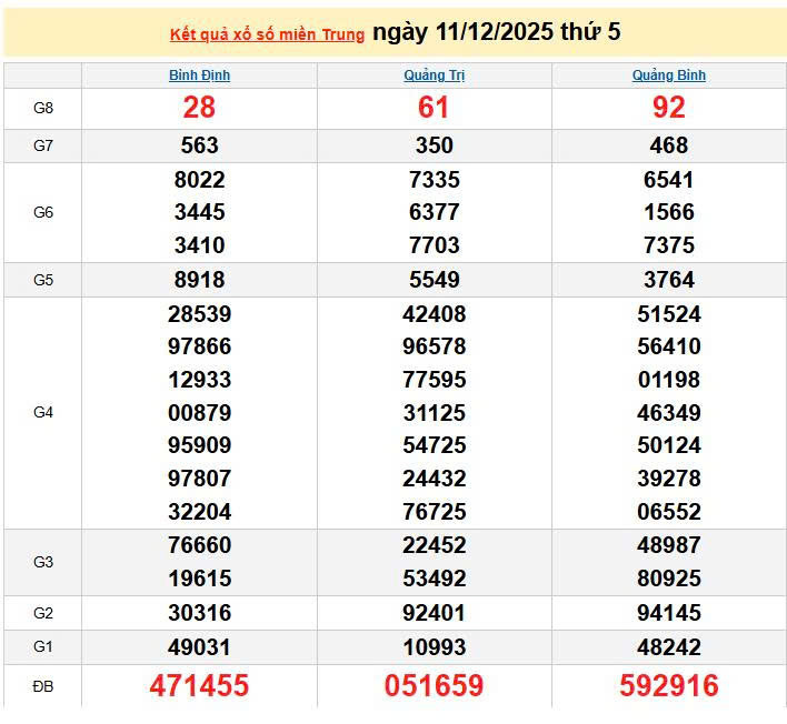 XSMT 11/12, KQXSMT 11/12, kết quả xổ số miền Trung ngày 11/12/2025