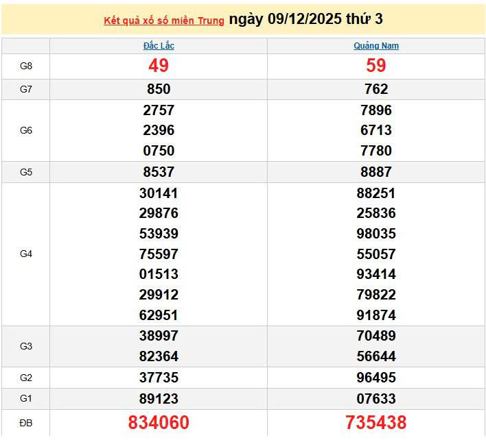 XSMT 10/12, KQXSMT 10/12, kết quả xổ số miền Trung ngày 10/12/2025