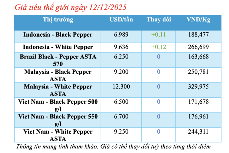 Pepper price today, December 12, 2025: Stable - 1
