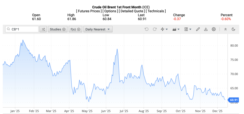 Preços do petróleo bruto Brent no mercado mundial no início da manhã de 13 de dezembro de 2025 (horário do Vietnã). Fonte: Oilprice.