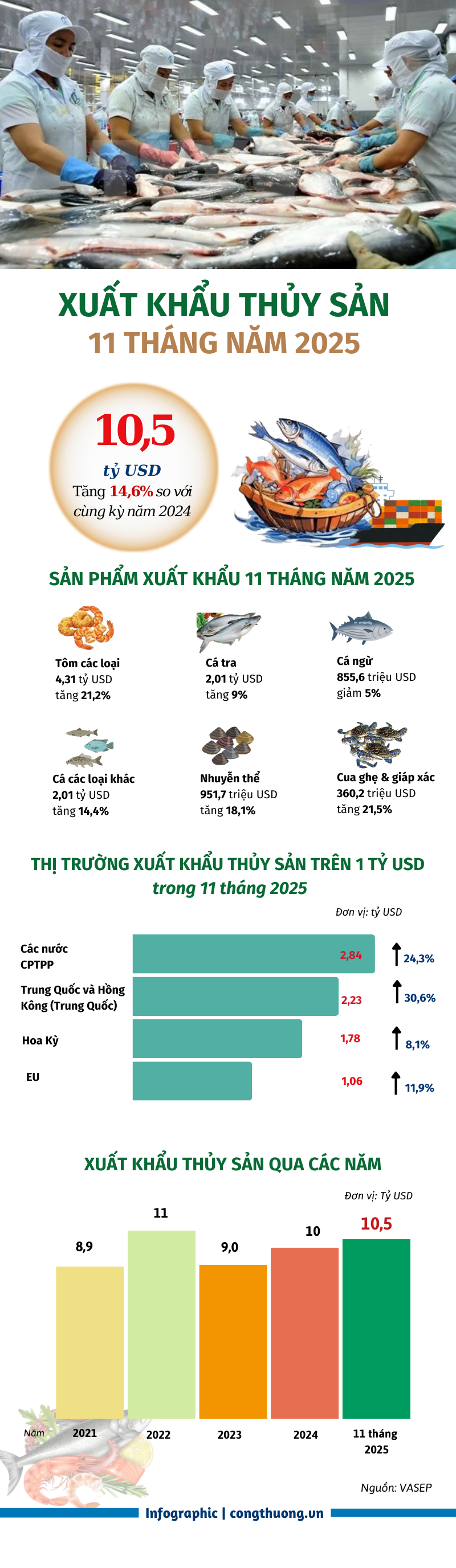 Infographic | 11 tháng, xuất khẩu thủy sản đạt hơn 10,5 tỷ USD - 1