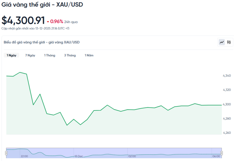 Diễn biến giá vàng thế giới trong 24h qua.