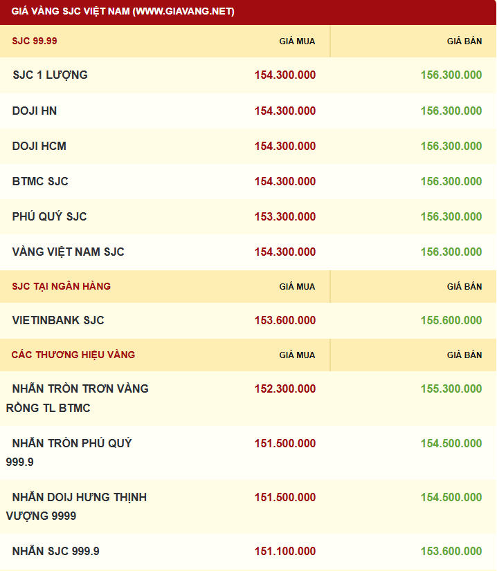 Giá vàng được niêm yết sáng sớm ngày 14/12. Ảnh: giavang.net