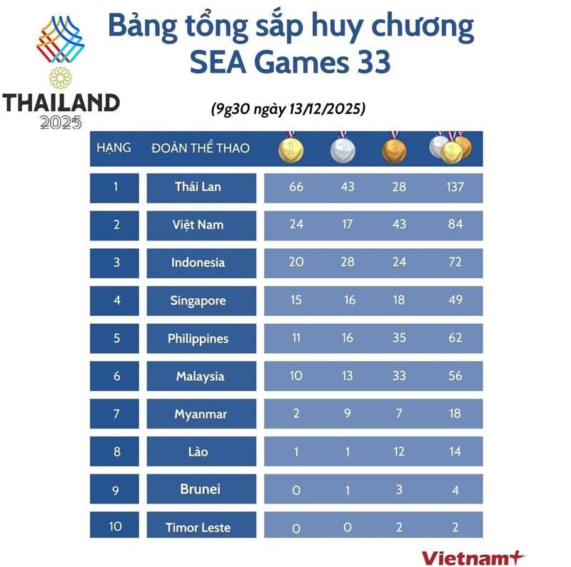Bảng tổng sắp huy chương SEA Games 33 mới nhất ngày 13/12 - 2