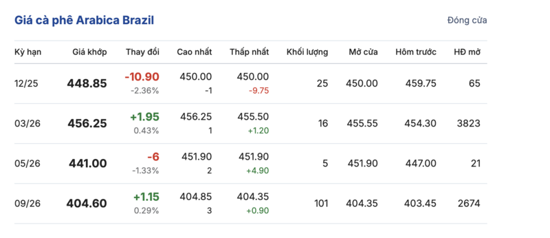 Цены на кофе сегодня, 13 декабря 2025 года: незначительно снизились на -3%.