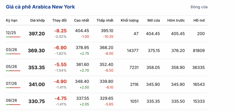 Цены на кофе сегодня, 13 декабря 2025 года: незначительно снизились - 2