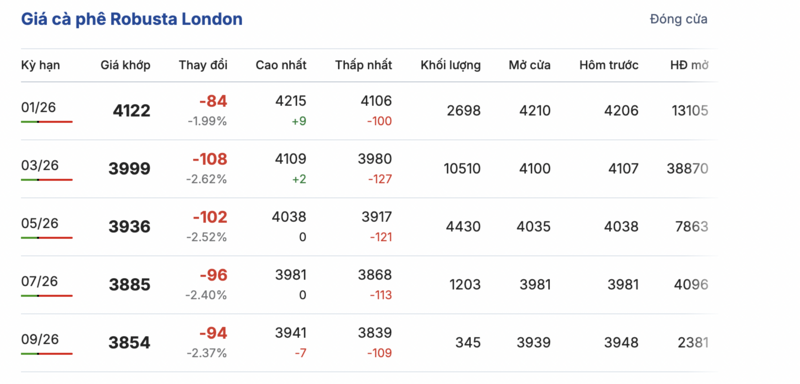 Цены на кофе сегодня, 13 декабря 2025 года: незначительно снизились - 1