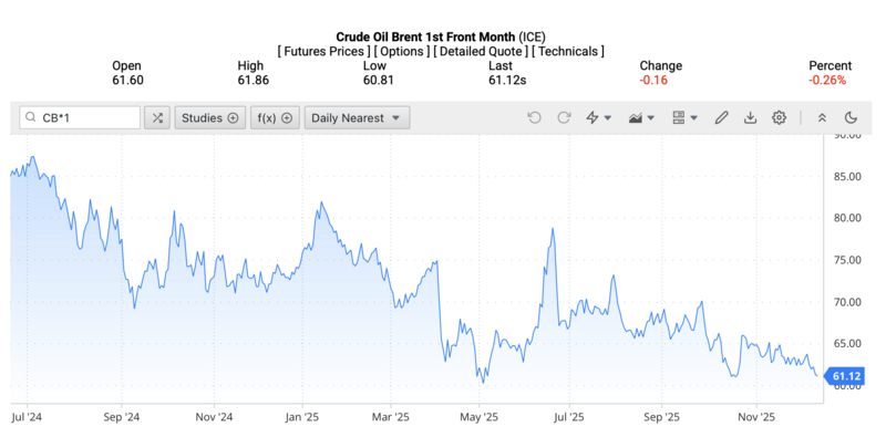 Giá dầu Brent trên thị trường thế giới rạng sáng ngày 14/12/2025 (theo giờ Việt Nam). Nguồn: Oilprice.