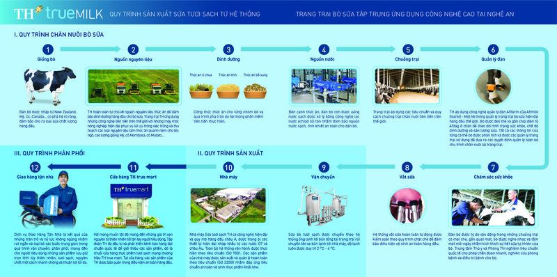 Quy trình 12 bước tiêu chuẩn quốc tế làm nên ly sữa tươi sạch TH true MILK