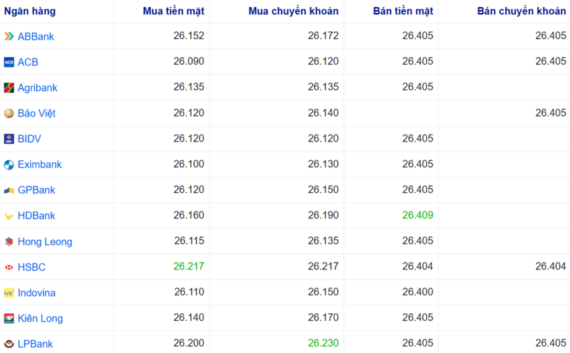 Tỷ giá USD tại một số ngân hàng hôm nay. Nguồn: Webgia.com.