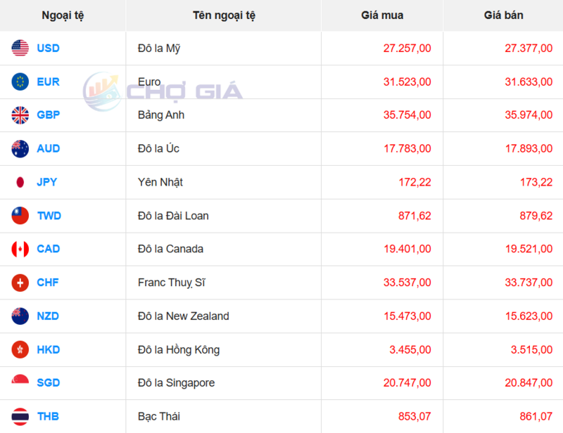 Thị trường USD “chợ đen” ngày 14/12/2025. Nguồn: Chogia.vn