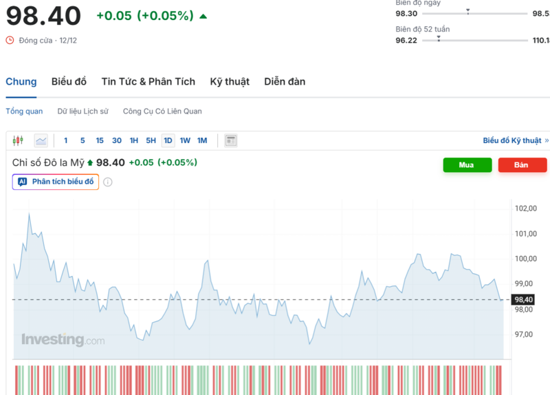 Diễn biến chỉ số DXY trong thời gian qua. Nguồn: Investing.com