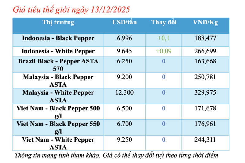 Prețurile ardeilor astăzi, 13 decembrie 2025: Ușoară creștere - 1