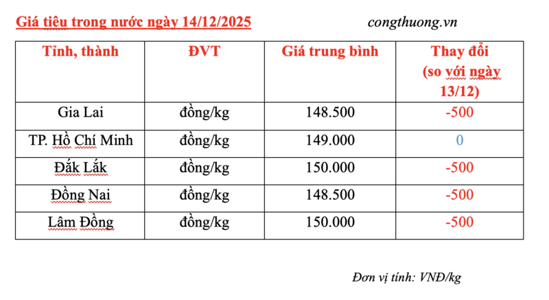 តម្លៃម្រេចថ្ងៃនេះ ថ្ងៃទី១៤ ខែធ្នូ ឆ្នាំ២០២៥៖ ធ្លាក់ចុះបន្តិច ៥០០ ដុង/គីឡូក្រាម - ២