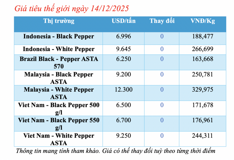 តម្លៃម្រេចថ្ងៃនេះ ថ្ងៃទី១៤ ខែធ្នូ ឆ្នាំ២០២៥៖ ធ្លាក់ចុះបន្តិច ៥០០ ដុង/គីឡូក្រាម - ១