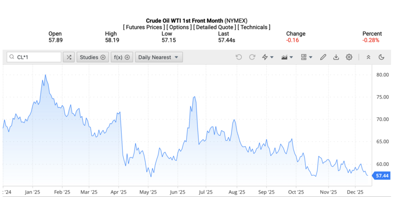Giá dầu WTI trên thị trường thế giới rạng sáng ngày 14/12/2025 (theo giờ Việt Nam). Nguồn: Oilprice.