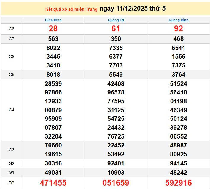 XSMT 11/12, KQXSMT 11/12, kết quả xổ số miền Trung ngày 11/12/2025
