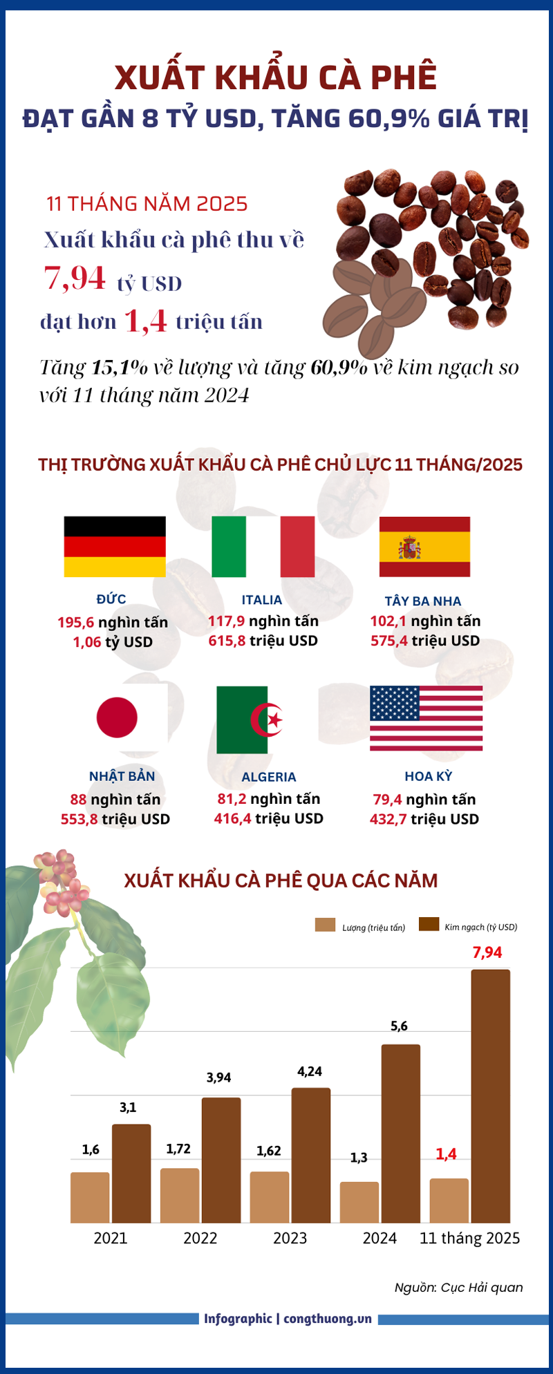11 tháng, xuất khẩu cà phê đạt 7,94 tỷ USD, tăng gần 61% giá trị - 1