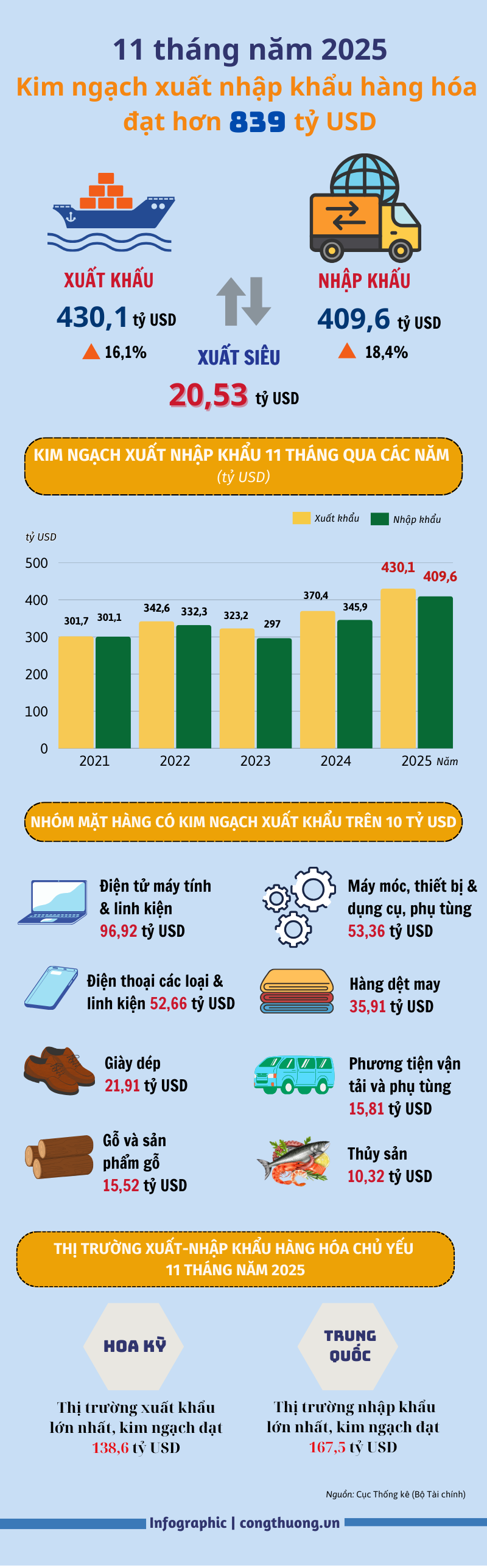 Infographic | Cán cân thương mại hàng hóa xuất siêu 20,53 tỷ USD - 1