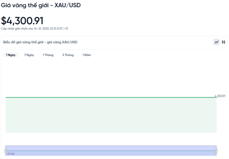 Diễn biến giá vàng thế giới trong 24h qua.