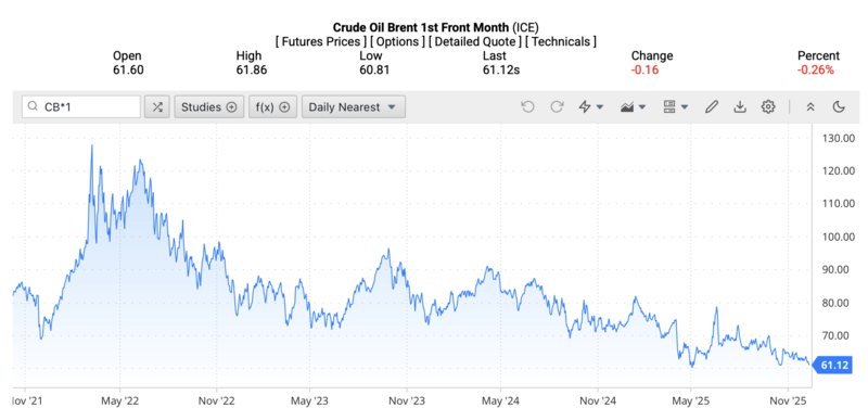 Ceny ropy Brent na světovém trhu brzy ráno 15. prosince 2025 (vietnamského času). Zdroj: Oilprice.