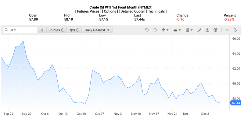 Ceny ropy WTI na světovém trhu brzy ráno 15. prosince 2025 (vietnamského času). Zdroj: Oilprice.