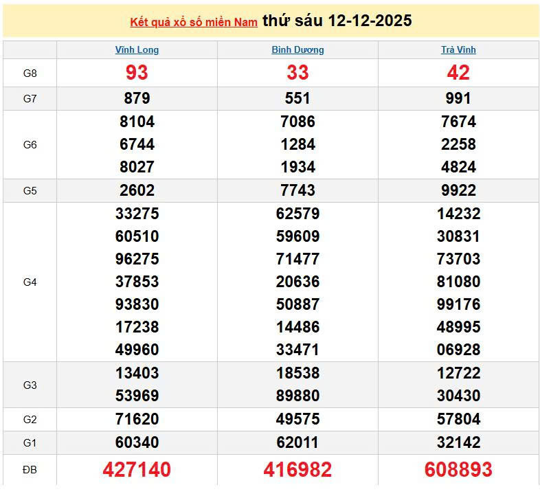 XSMN 12/12, KQXSMN 12/12, kết quả xổ số miền Nam ngày 12/12/2025
