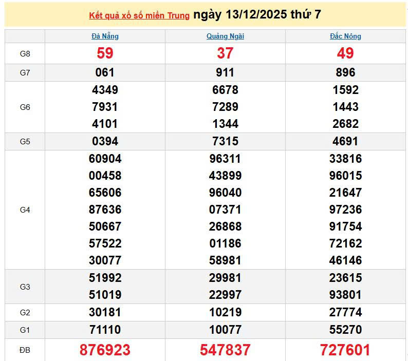 XSMT 13/12, KQXSMT 13/12, kết quả xổ số miền Trung ngày 13/12/2025