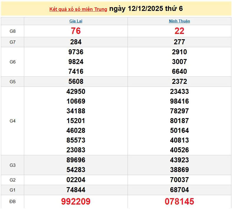 XSMT 12/12, KQXSMT 12/12, kết quả xổ số miền Trung ngày 12/12/2025