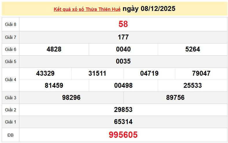 XSTTH 8/12, KQXSTTH 8/12, kết quả xổ số Thừa Thiên Huế ngày 8/12/2025