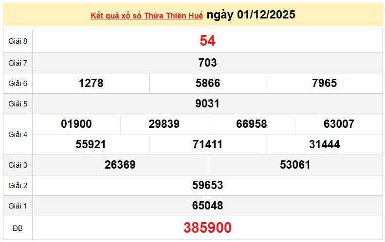 XSTTH 1/12, KQXSTTH 1/12. Xem lại kết quả xổ số Thừa Thiên Huế ngày 1/12/2025