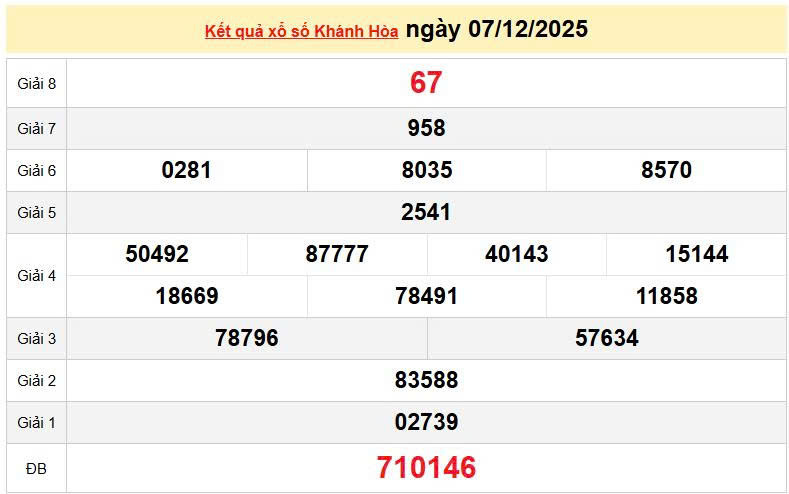 XSKH 7/12, KQXSKH 7/12, kết quả xổ số Khánh Hòa ngày 7/12/2025