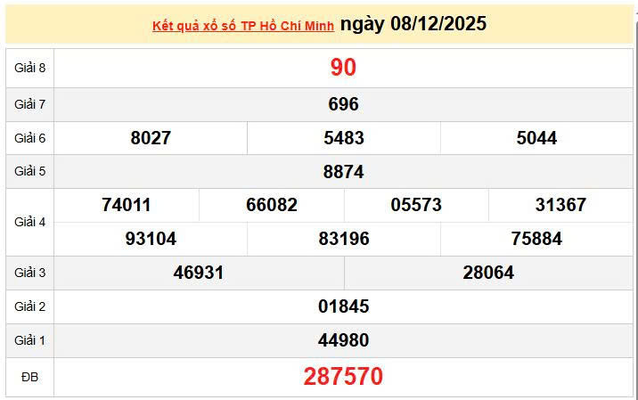 XSHCM 8/12, KQXSHCM 8/12, kết quả xổ số Hồ Chí Minh ngày 8/12/2025