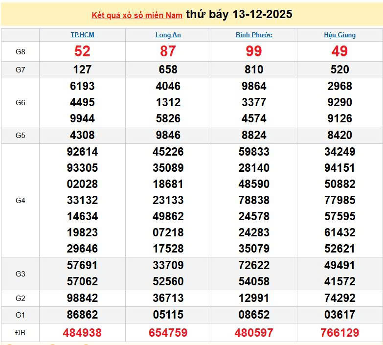 XSMN 13/12, KQXSMN 13/12, kết quả xổ số miền Nam ngày 13/12/2025