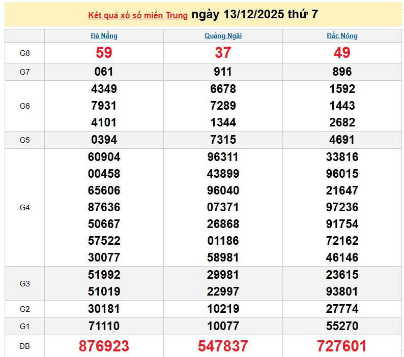 XSMT 13/12, KQXSMT 13/12, kết quả xổ số miền Trung ngày 13/12/2025