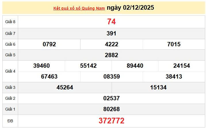 XSQNA 2/12, KQXSQNA 2/12, kết quả xổ số Quảng Nam ngày 2/12/2025