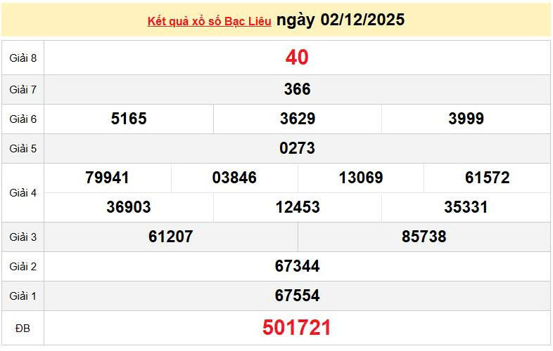 XSBL 2/12, KQXSBL 2/12, kết quả xổ số Bạc Liêu ngày 2/12/2025