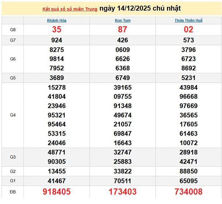 XSMT 14/12, KQXSMT 14/12, kết quả xổ số miền Trung ngày 14/12/2025