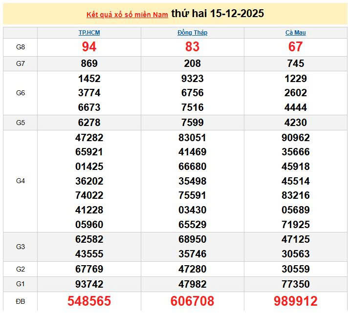 XSMN 15/12, KQXSMN 15/12, kết quả xổ số miền Nam ngày 15/12/2025