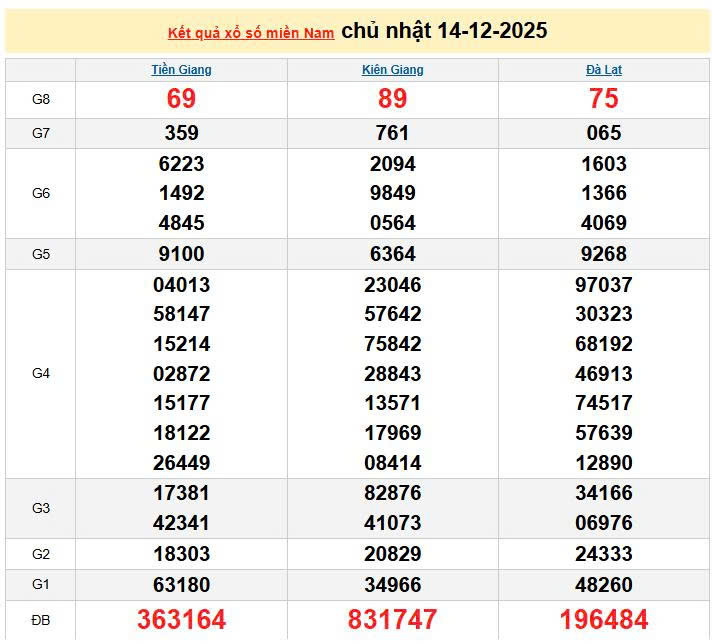 XSMN 14/12, KQXSMN 14/12, kết quả xổ số miền Nam ngày 14/12/2025