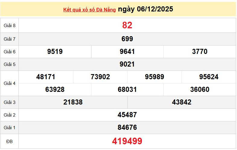 XSDNA 6/12, KQXSDNA 6/12, kết quả xổ số Đà Nẵng ngày 6/12/2025