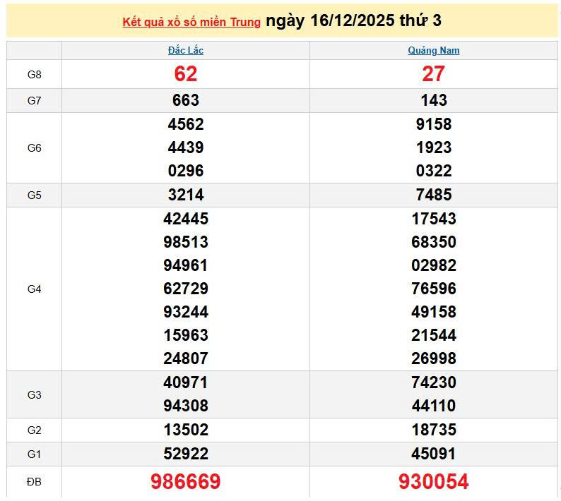 XSMT 16/12, KQXSMT 16/12, kết quả xổ số miền Trung ngày 16/12/2025