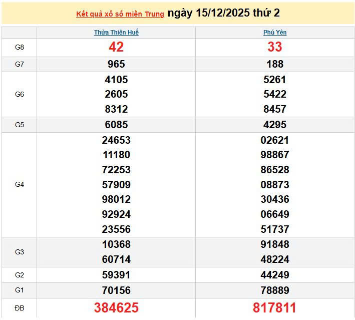 XSMT 15/12, KQXSMT 15/12, kết quả xổ số miền Trung ngày 15/12/2025