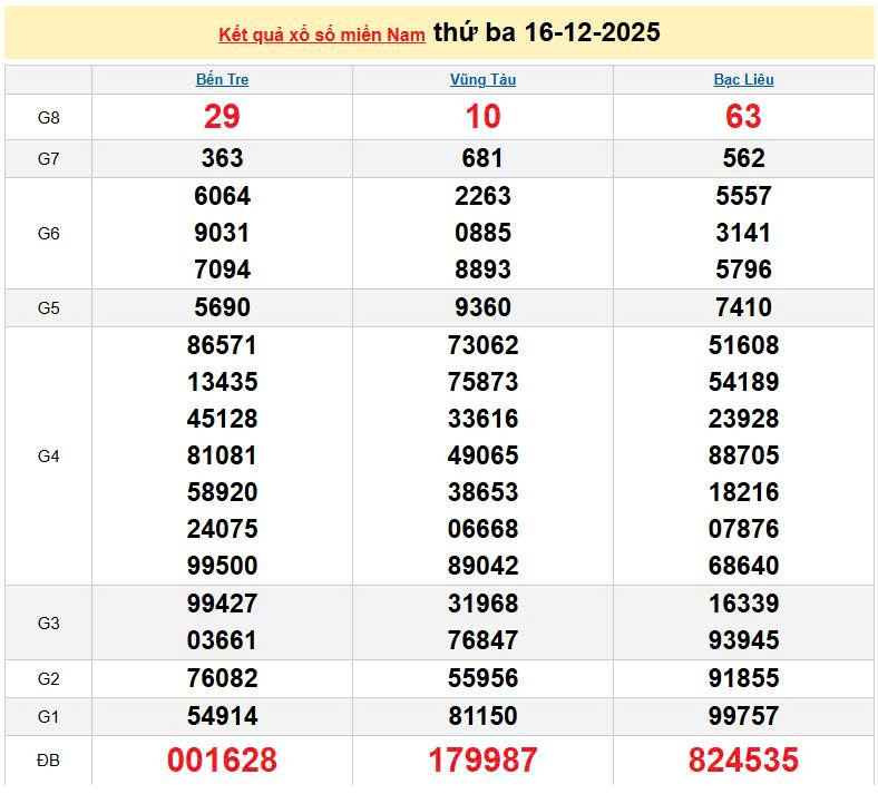 XSMN 16/12, KQXSMN 16/12, kết quả xổ số miền Nam ngày 16/12/2025