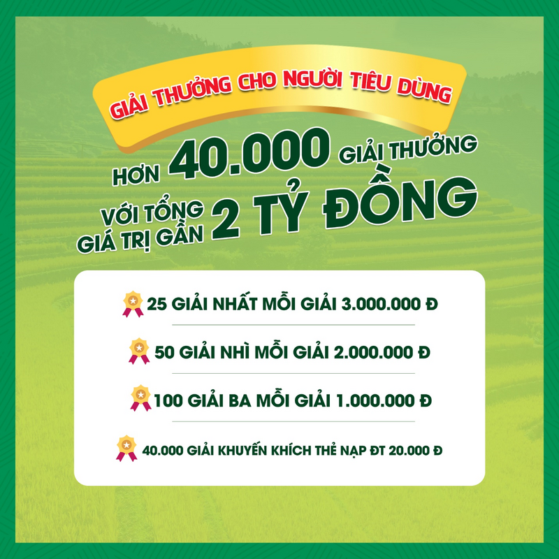 Cơ cấu giải thưởng hấp dẫn với hơn 40.000 giải thưởng, tổng giá trị gần 2 tỷ đồng.